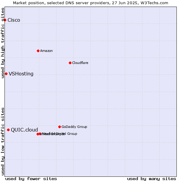 Market position of QUIC.cloud vs. VSHosting vs. Cisco