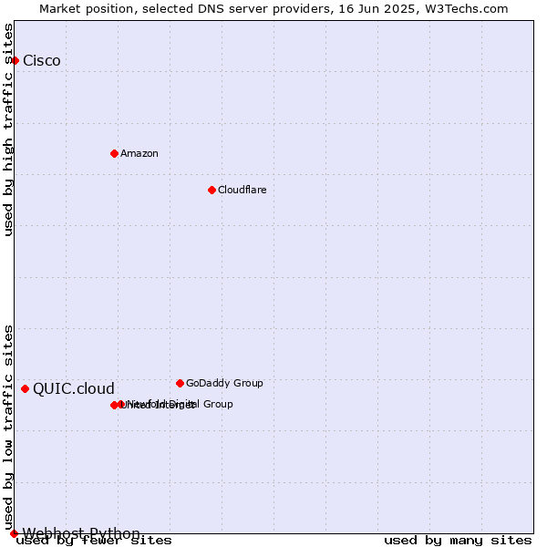 Market position of QUIC.cloud vs. Cisco vs. Webhost Python