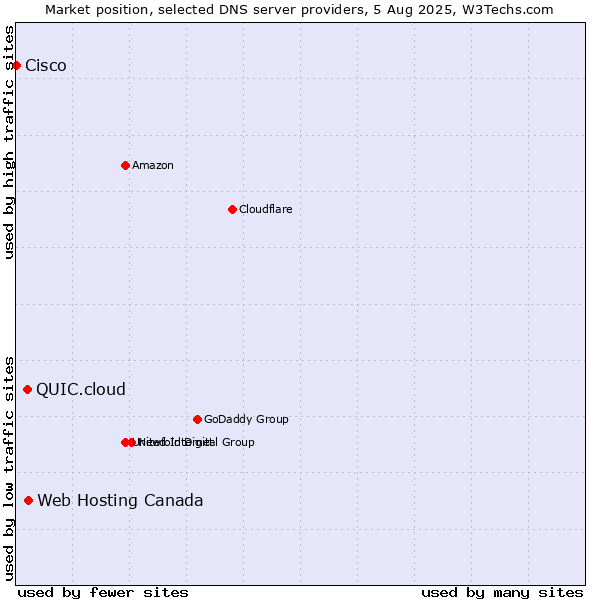 Market position of Web Hosting Canada vs. QUIC.cloud vs. Cisco