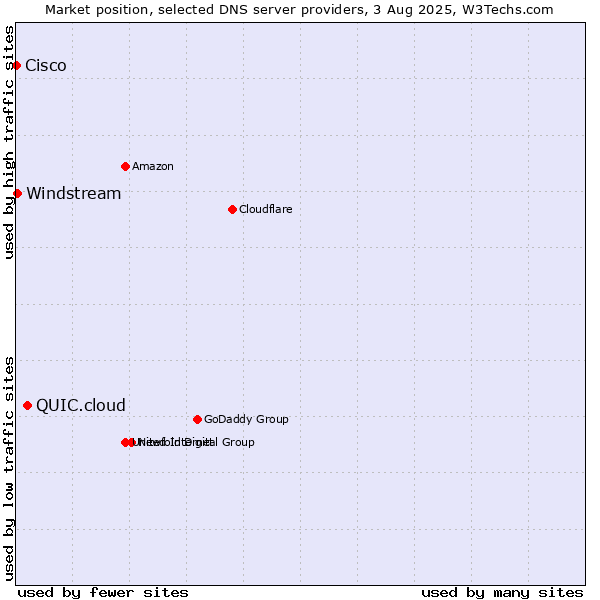 Market position of QUIC.cloud vs. Windstream vs. Cisco