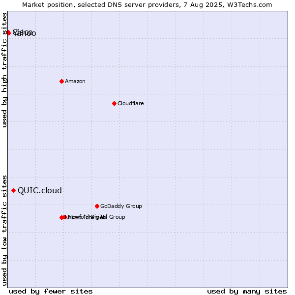 Market position of QUIC.cloud vs. Yahoo vs. Cisco