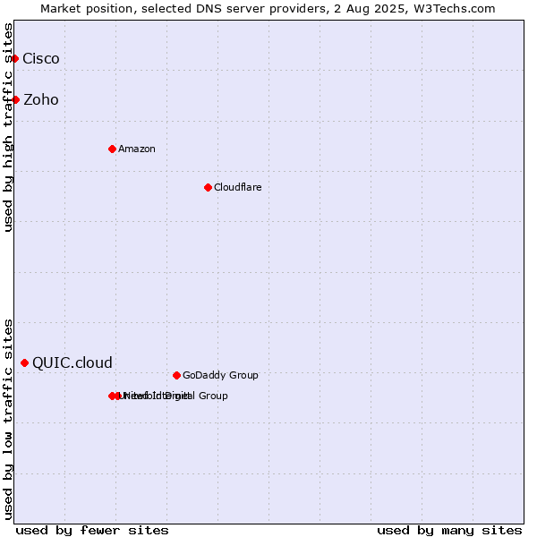 Market position of QUIC.cloud vs. Zoho vs. Cisco
