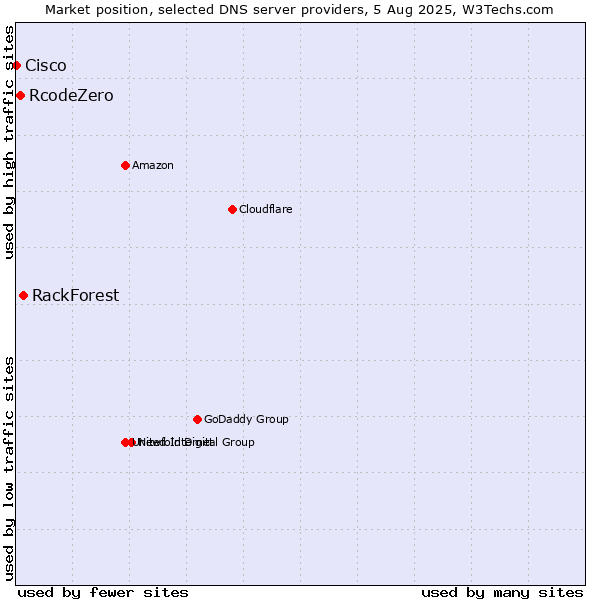 Market position of RackForest vs. RcodeZero vs. Cisco