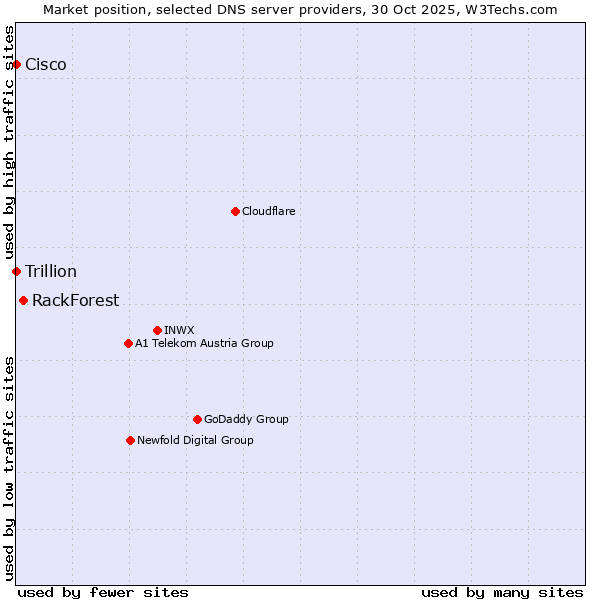 Market position of RackForest vs. Cisco vs. Trillion