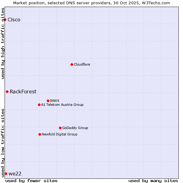Market position of RackForest vs. we22 vs. Cisco