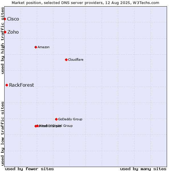 Market position of RackForest vs. Zoho vs. Cisco