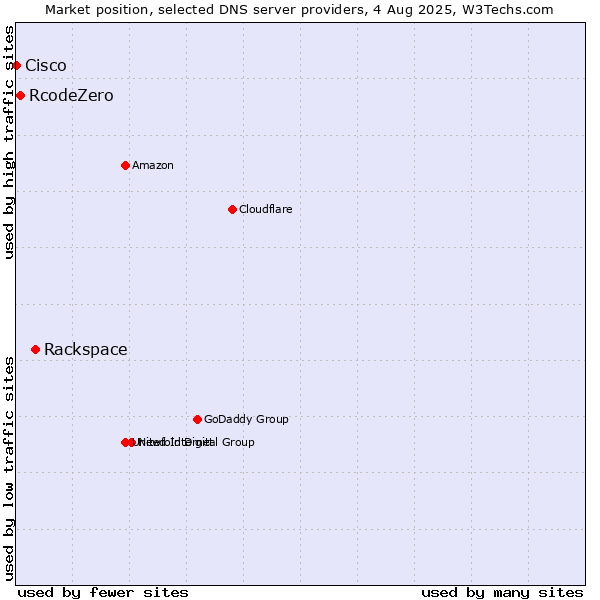 Market position of Rackspace vs. RcodeZero vs. Cisco