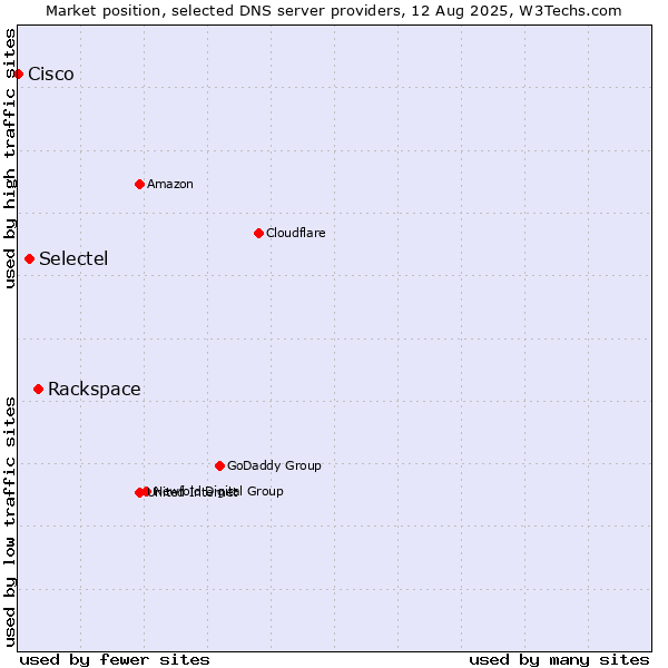 Market position of Rackspace vs. Selectel vs. Cisco