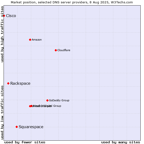 Market position of Squarespace vs. Rackspace vs. Cisco