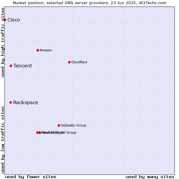 Market position of Tencent vs. Rackspace vs. Cisco