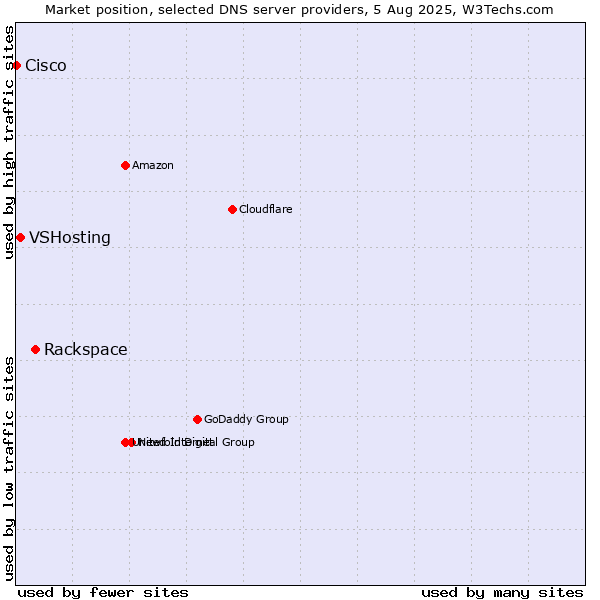 Market position of Rackspace vs. VSHosting vs. Cisco