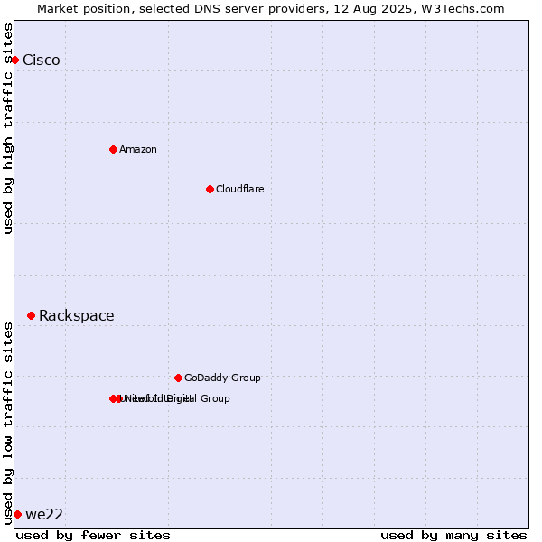 Market position of Rackspace vs. we22 vs. Cisco