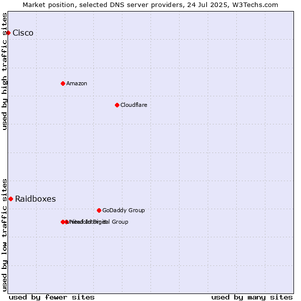 Market position of Raidboxes vs. Cisco