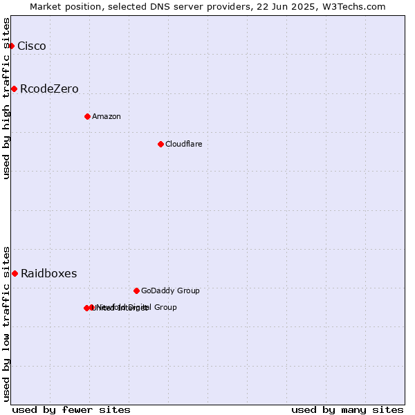 Market position of Raidboxes vs. RcodeZero vs. Cisco
