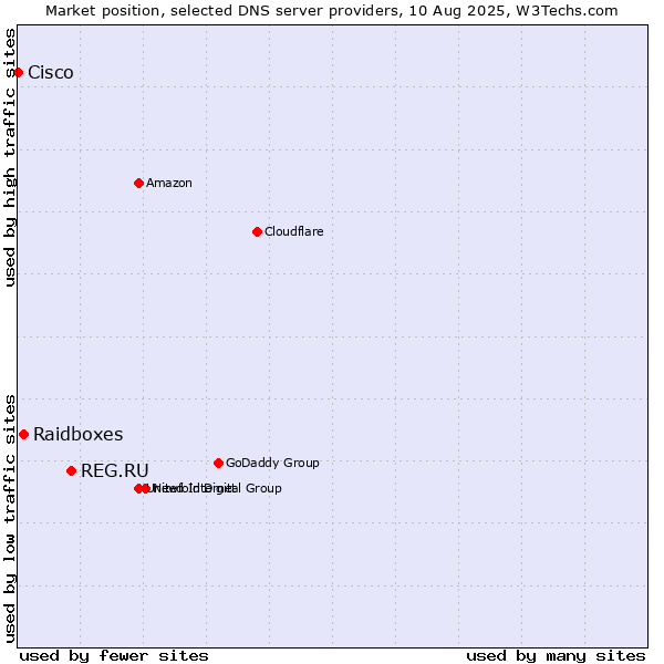 Market position of REG.RU vs. Raidboxes vs. Cisco