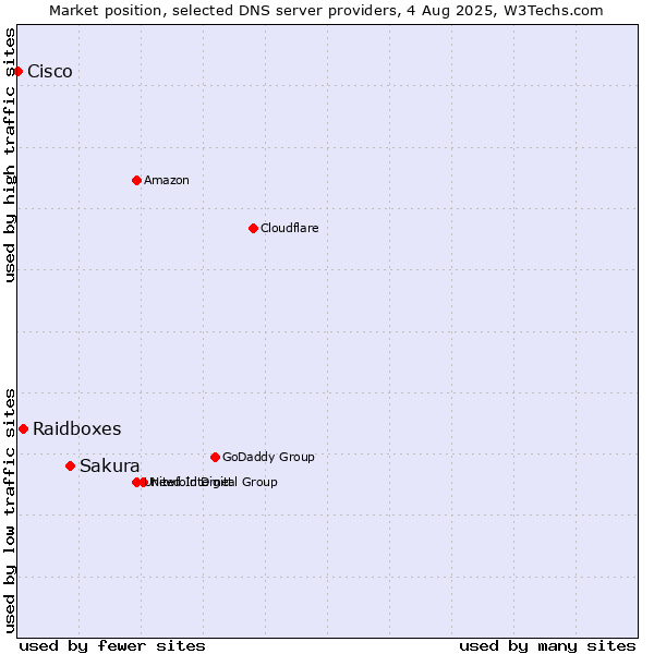 Market position of Sakura vs. Raidboxes vs. Cisco