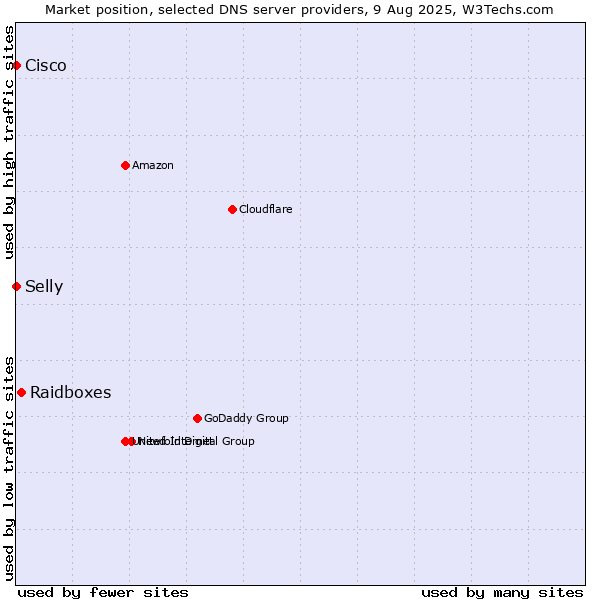 Market position of Raidboxes vs. Selly vs. Cisco