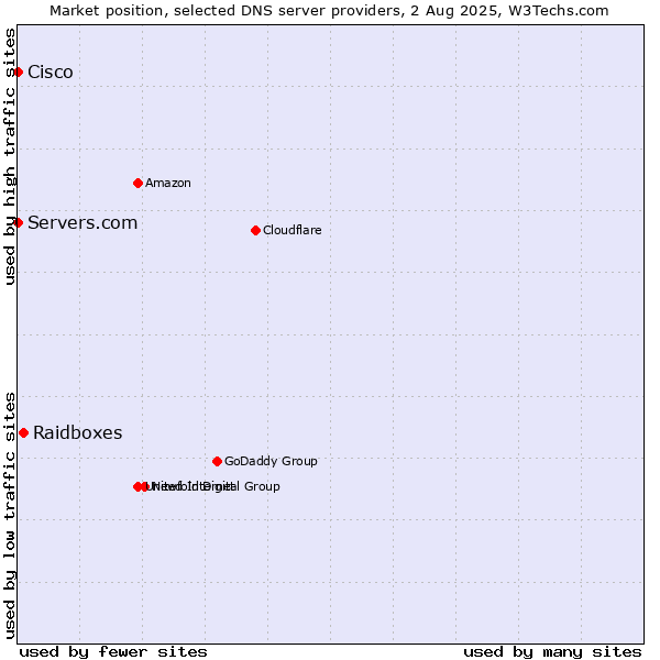 Market position of Raidboxes vs. Servers.com vs. Cisco
