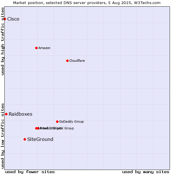 Market position of SiteGround vs. Raidboxes vs. Cisco