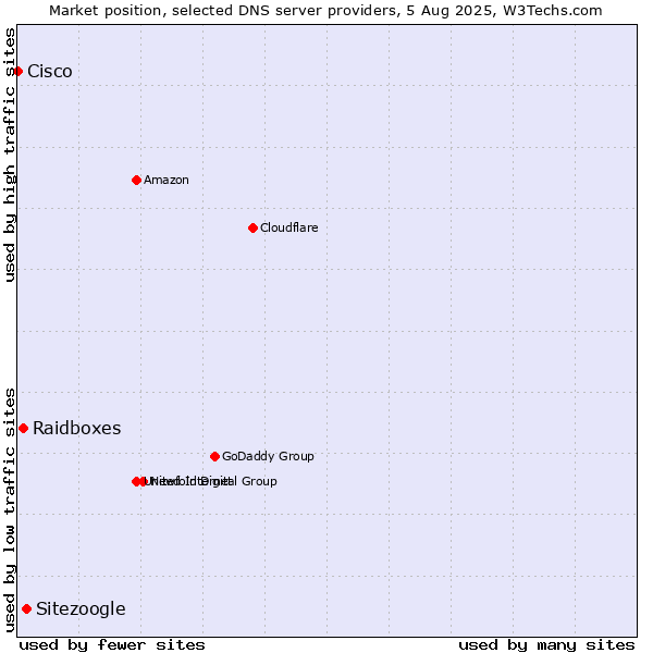 Market position of Sitezoogle vs. Raidboxes vs. Cisco