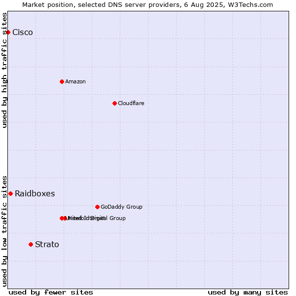 Market position of Strato vs. Raidboxes vs. Cisco