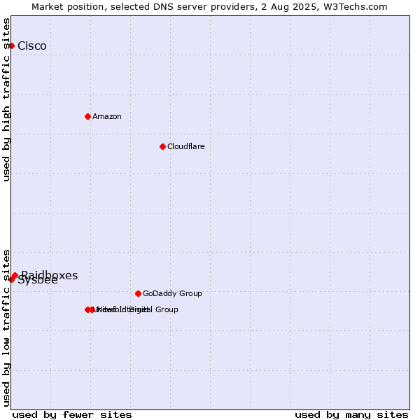 Market position of Raidboxes vs. Cisco vs. Sysbee