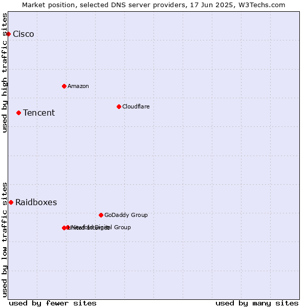 Market position of Tencent vs. Raidboxes vs. Cisco