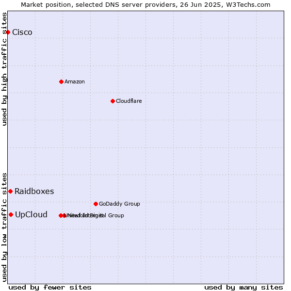 Market position of UpCloud vs. Raidboxes vs. Cisco