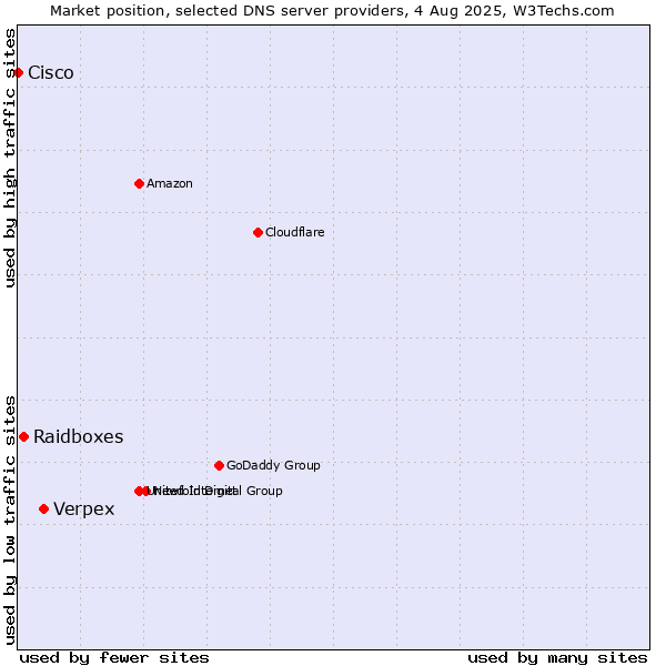 Market position of Verpex vs. Raidboxes vs. Cisco