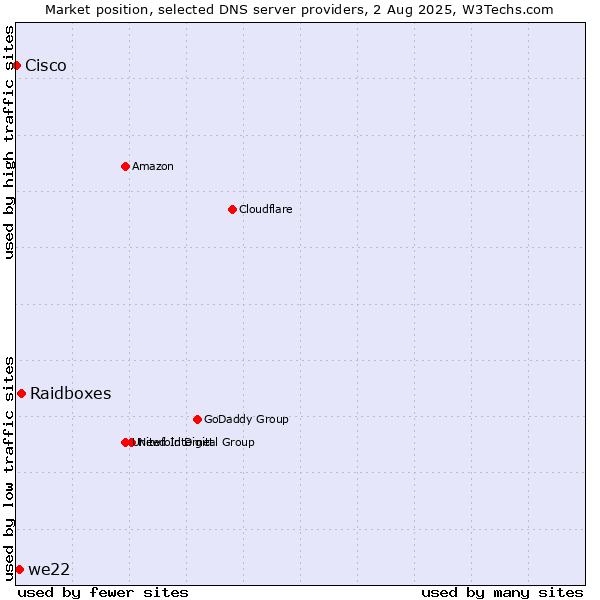 Market position of Raidboxes vs. we22 vs. Cisco
