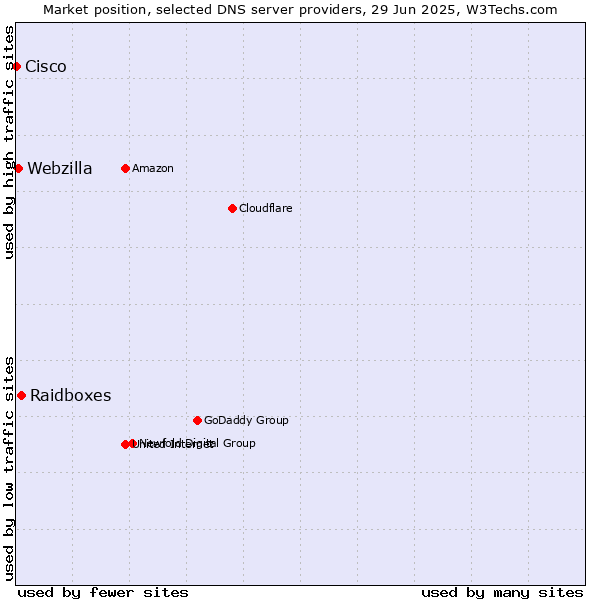 Market position of Raidboxes vs. Webzilla vs. Cisco
