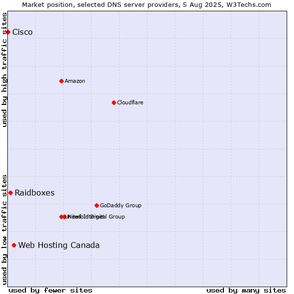 Market position of Web Hosting Canada vs. Raidboxes vs. Cisco