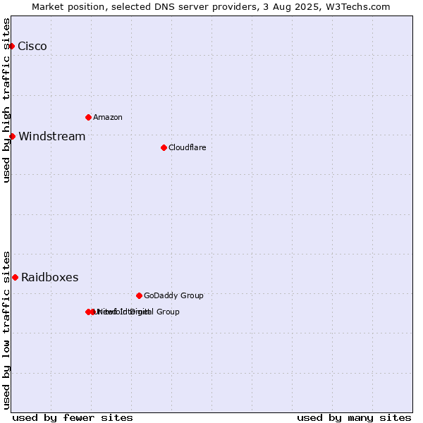 Market position of Raidboxes vs. Windstream vs. Cisco