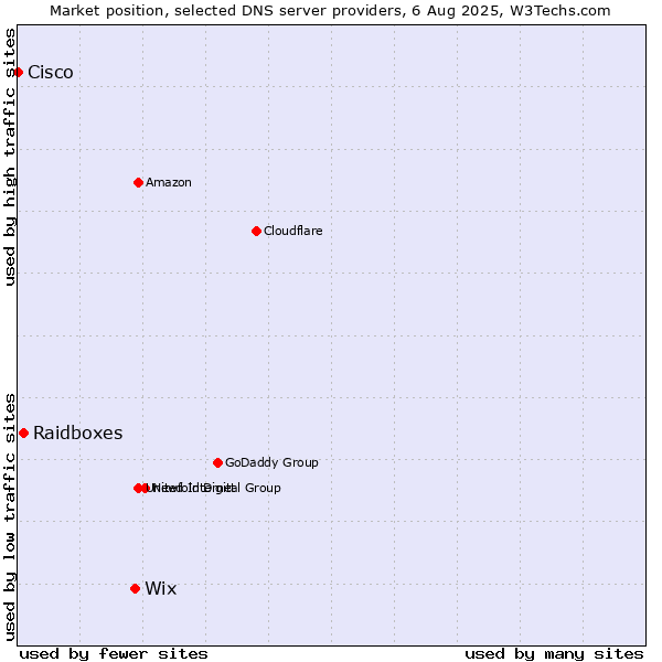 Market position of Wix vs. Raidboxes vs. Cisco