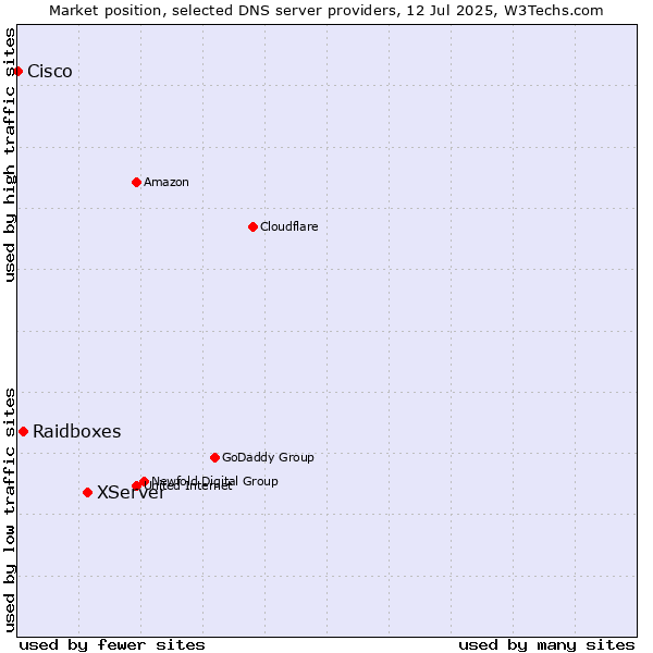 Market position of XServer vs. Raidboxes vs. Cisco