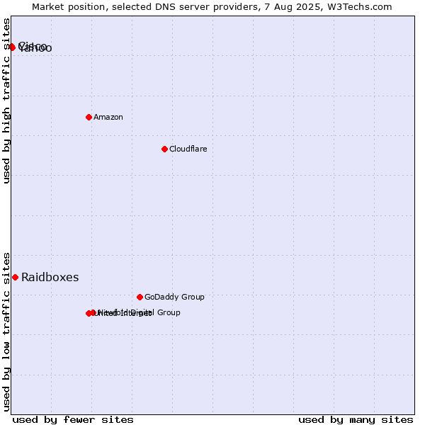 Market position of Raidboxes vs. Yahoo vs. Cisco
