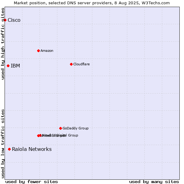 Market position of Raiola Networks vs. IBM vs. Cisco