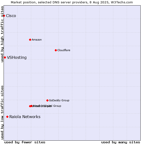 Market position of Raiola Networks vs. VSHosting vs. Cisco