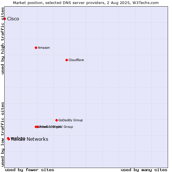 Market position of Raiola Networks vs. webgo vs. Cisco