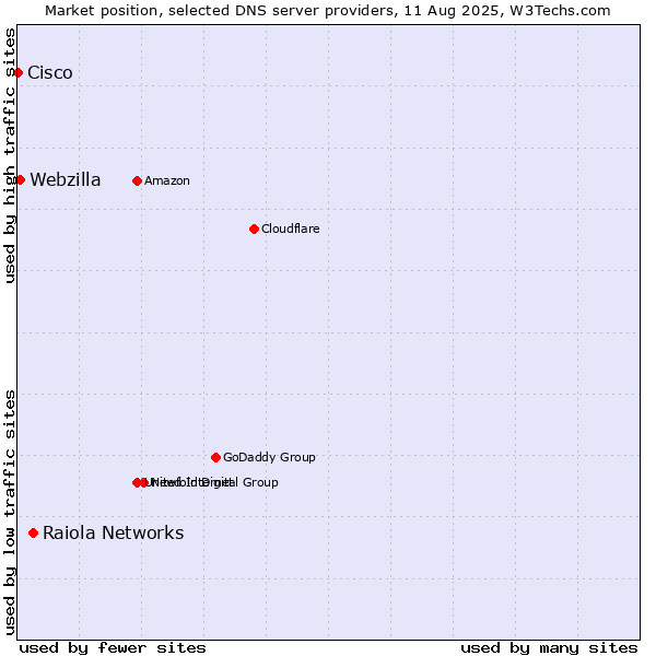 Market position of Raiola Networks vs. Webzilla vs. Cisco