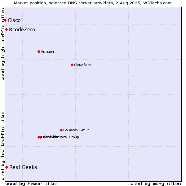 Market position of Real Geeks vs. RcodeZero vs. Cisco