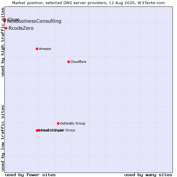 Market position of RcodeZero vs. Cisco vs. RosBusinessConsulting