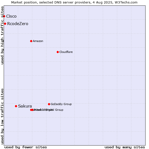 Market position of Sakura vs. RcodeZero vs. Cisco