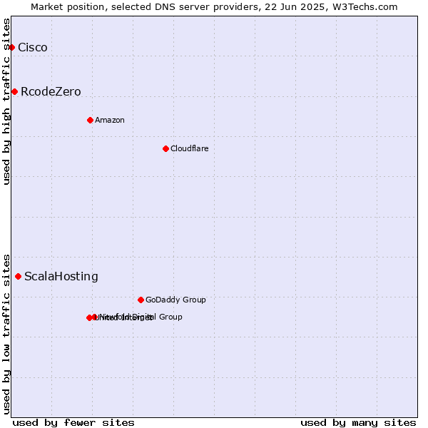 Market position of ScalaHosting vs. RcodeZero vs. Cisco