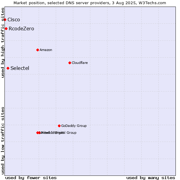 Market position of Selectel vs. RcodeZero vs. Cisco