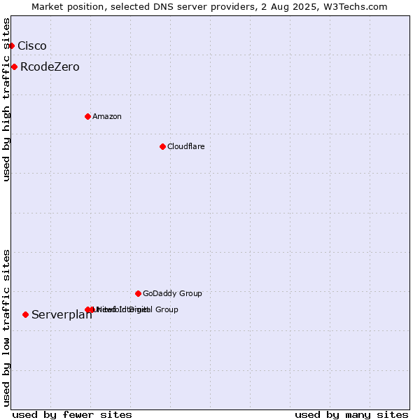 Market position of Serverplan vs. RcodeZero vs. Cisco