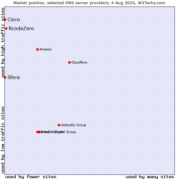 Market position of RcodeZero vs. Sfera vs. Cisco