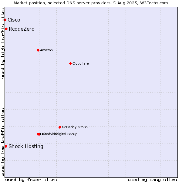 Market position of RcodeZero vs. Shock Hosting vs. Cisco