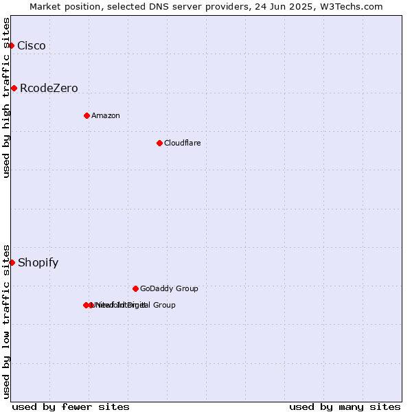Market position of RcodeZero vs. Shopify vs. Cisco