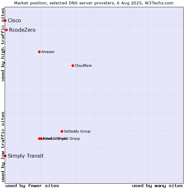 Market position of RcodeZero vs. Simply Transit vs. Cisco